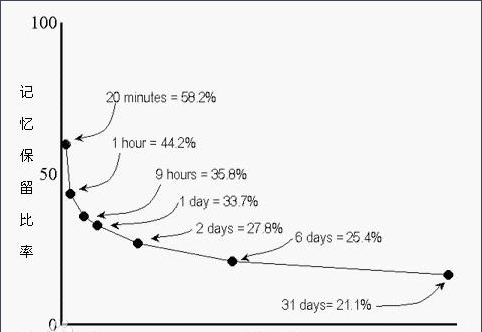 名词解释：艾宾浩斯遗忘曲线