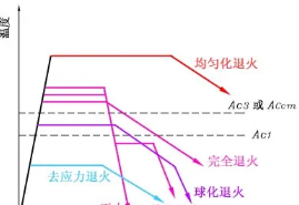 正火温度一般是多少