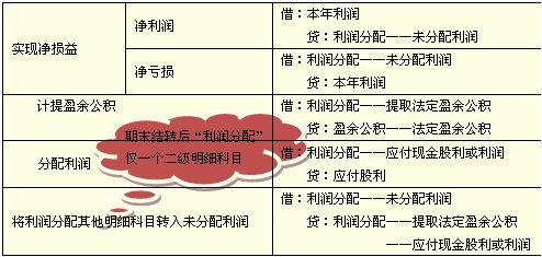 未分配利润包括什么