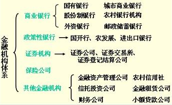 简述我国的金融机构体系。。