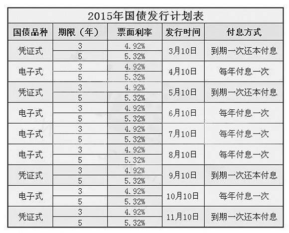 今年国债利率表