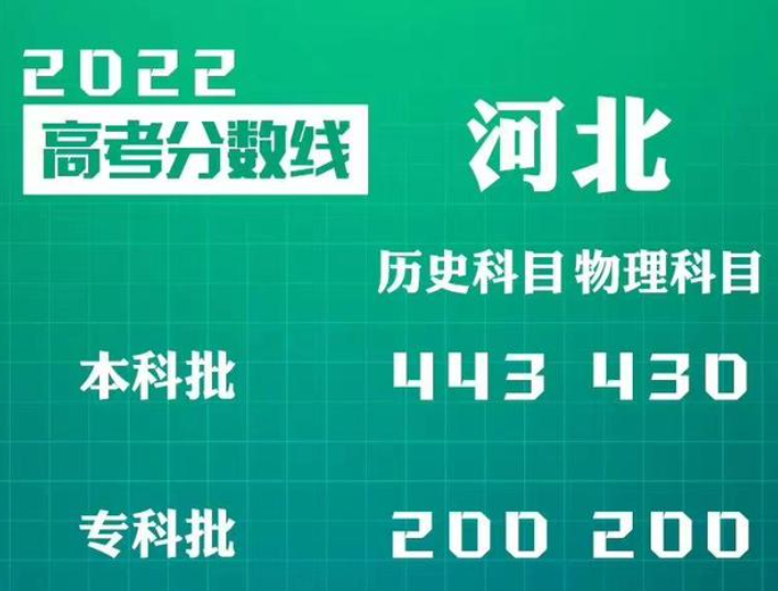 河北省本科分数线2022年