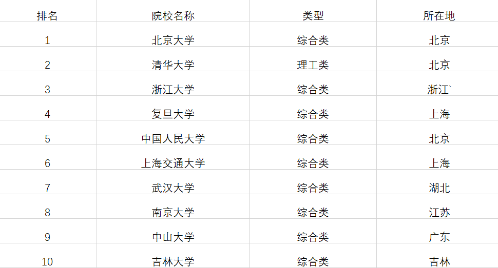 全国一本大学排名名单