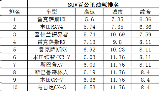 最省油的suv排行榜