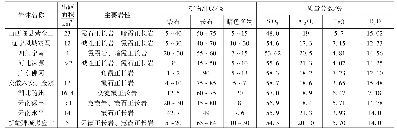 霞石正长岩（Nepheline-syenite）