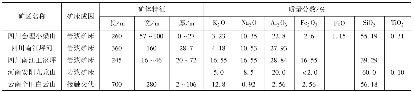 霞石正长岩（Nepheline-syenite）