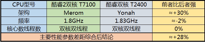 CPU；T7100比T2400