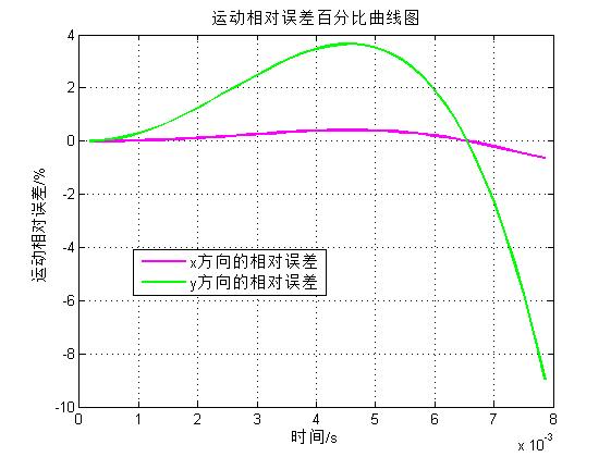 相对误差计算公式是什么？