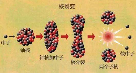 核裂变的基本反应是什么？我们该如何应对？