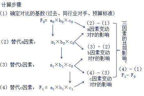 因素分析法是什么