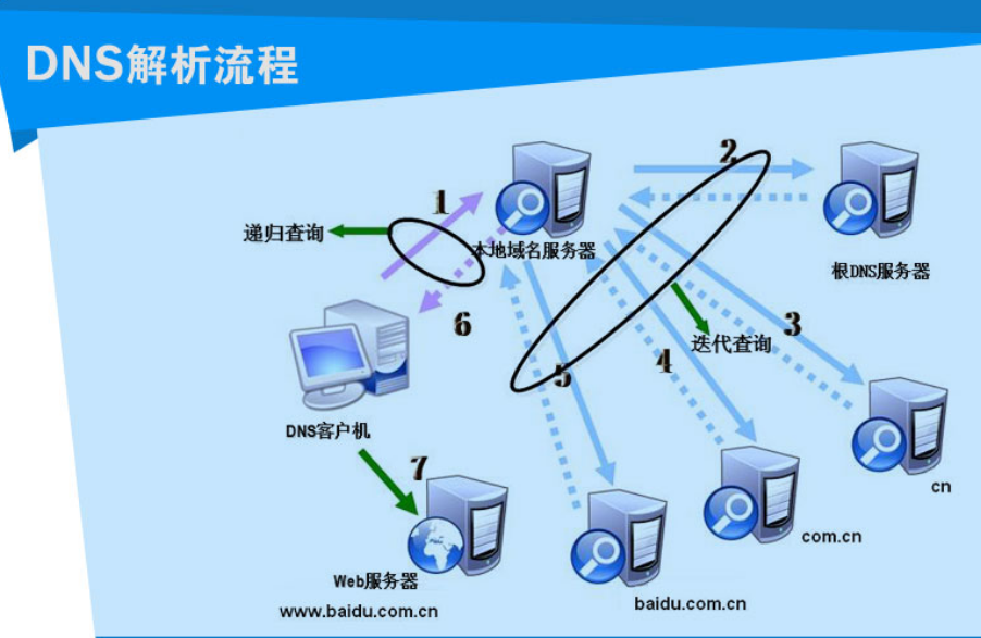 电信dns的服务器地址是多少