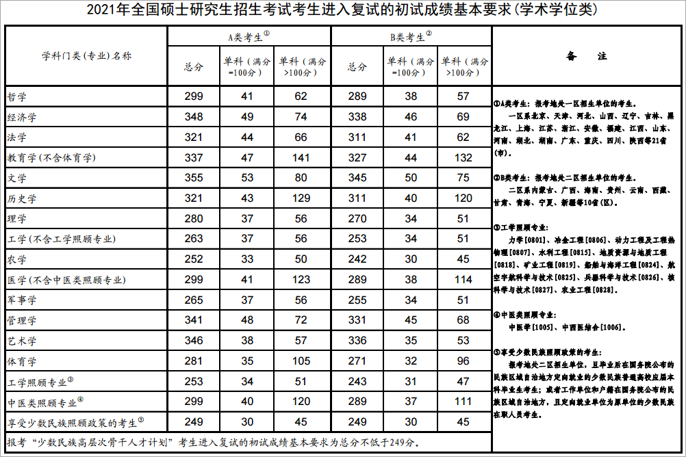 2020考研国家线是多少？