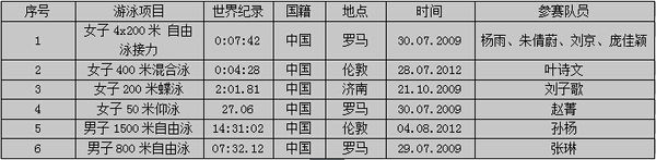 中国保持着多少项游泳的世界记录?