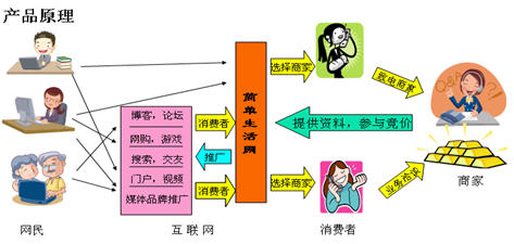 按效果付费的付费优势