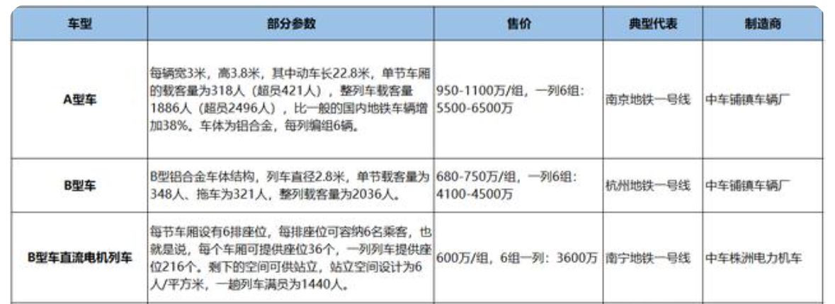 一列火车的价格是多少