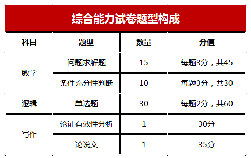 会计硕士mpacc 什么时间考试啊？都考是什么呢、？需要什么条件啊