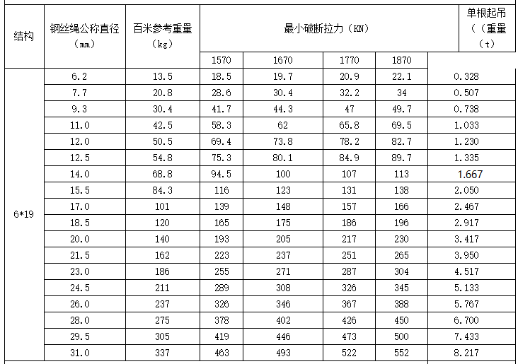 各种规格钢丝绳每米的重量表