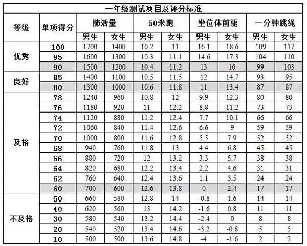 一年级体育达标标准是怎么样的？