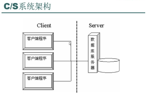 b/s架构是什么意思？