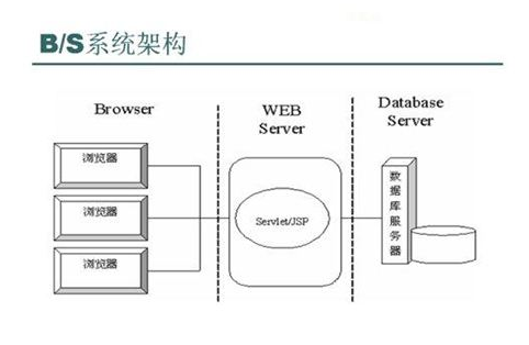 b/s架构是什么意思？