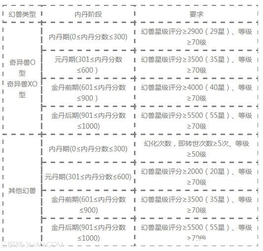 内丹功的修炼阶段