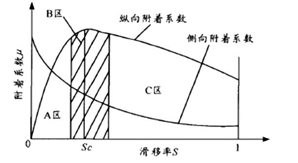 汽车附着力怎么计算？