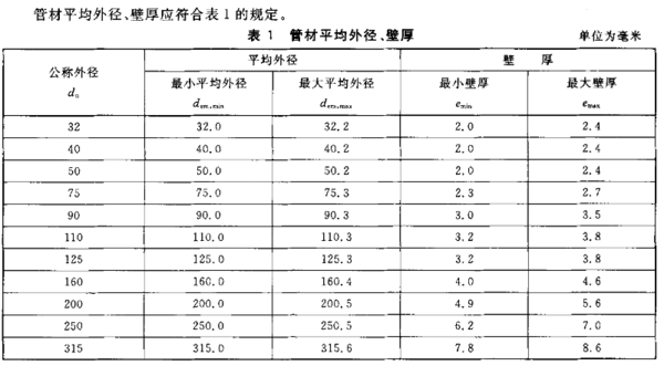 pvc排水管管件壁厚是多少请详细回答