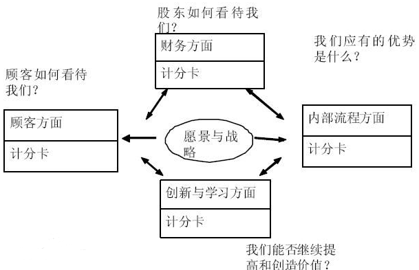 平衡计分卡的四个维度包含哪些指标