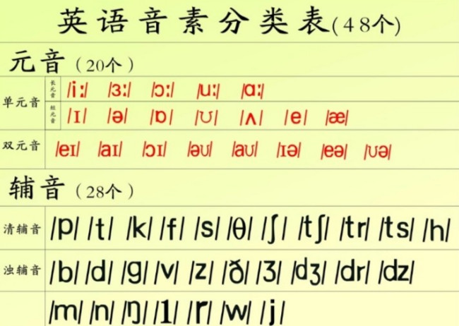 国际音标发音表及读法是怎样的？