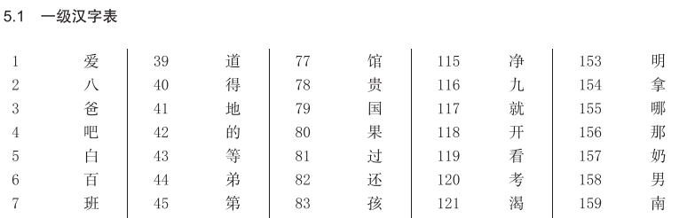 中文水平等级标准公布，具体分为什么级别？