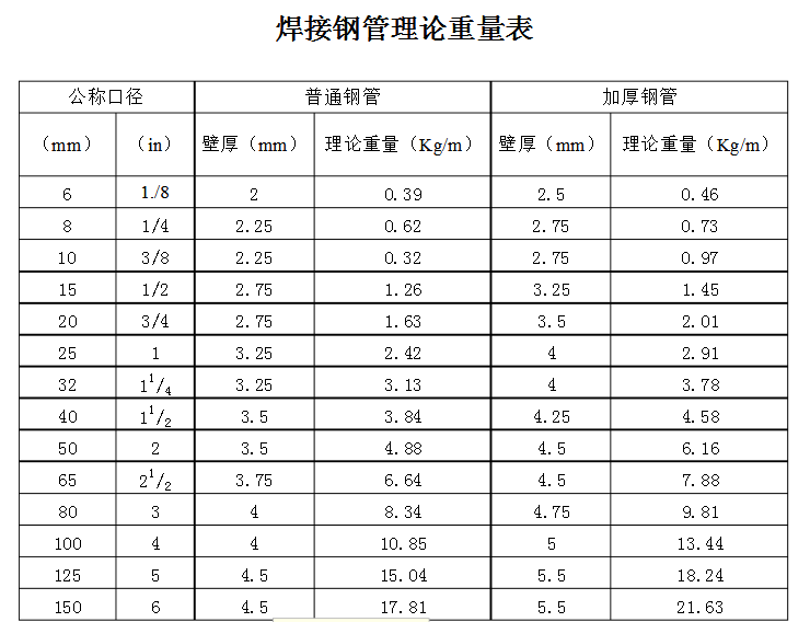 钢管理论重量表