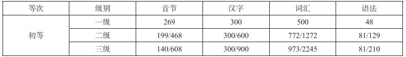 中文水平等级标准公布，具体分为什么级别？