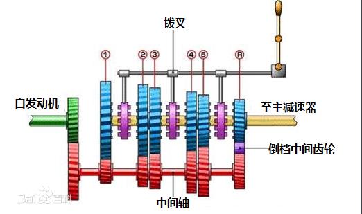 汽车手动变速器的工作原理是什么？