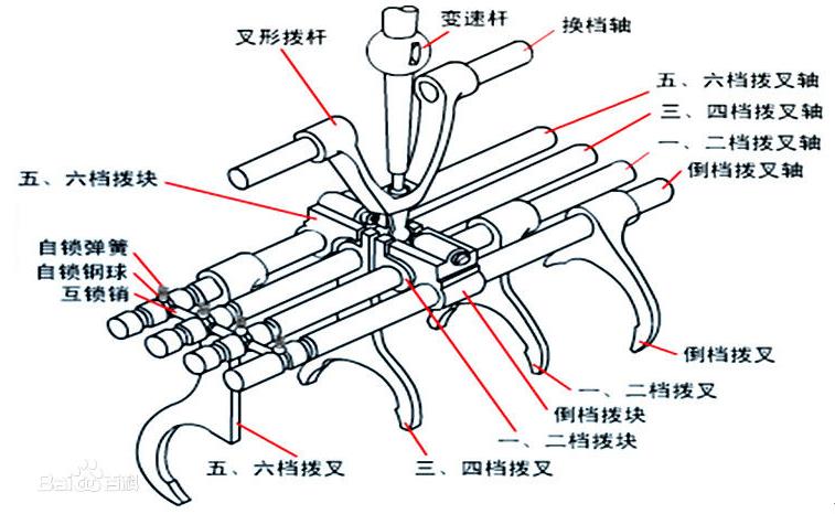 汽车手动变速器的工作原理是什么？