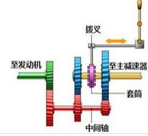 汽车手动变速器的工作原理是什么？