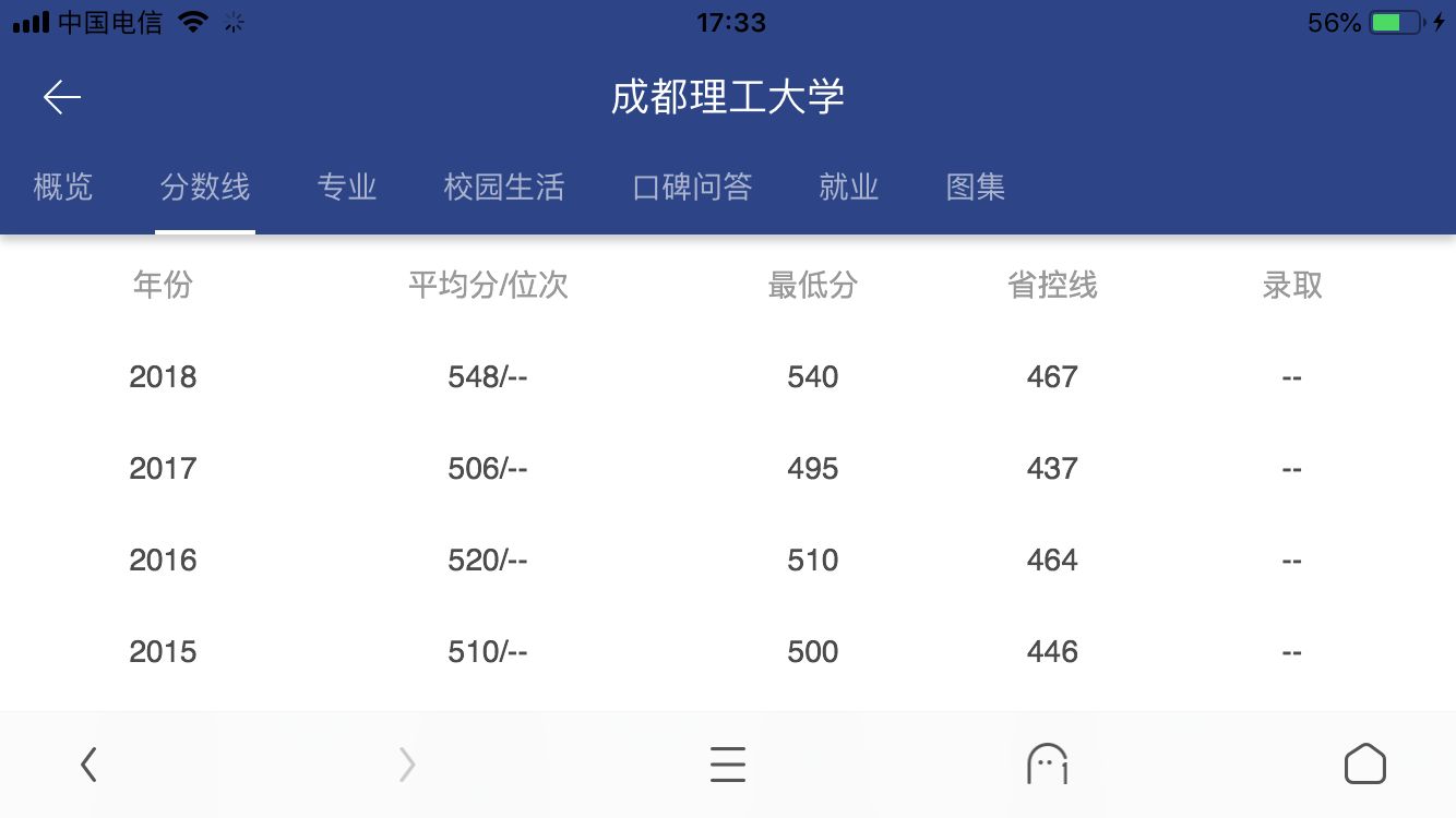 2019成都理工大学录取分数线是多少？