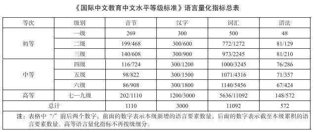 中文水平等级标准公布，具体分为什么级别？