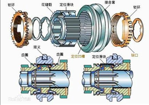 汽车手动变速器的工作原理是什么？