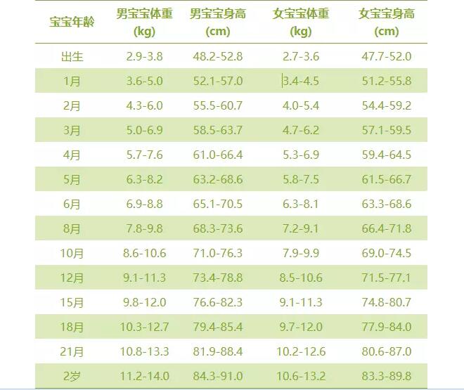 2岁儿童的身高和体重标准是多少