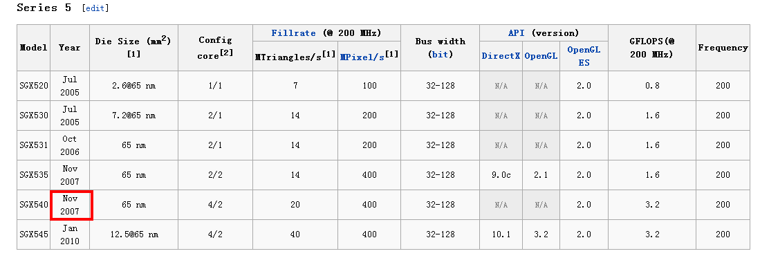 mali400最早是什么时候发布的？sgx540呢？还有adreno205？