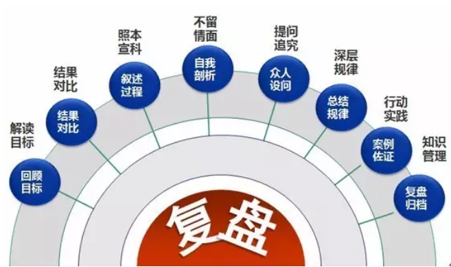 房地产中复盘是什么意思？