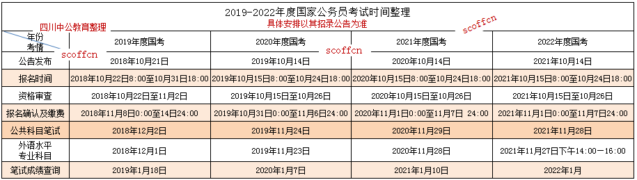 公务员一年考几次?