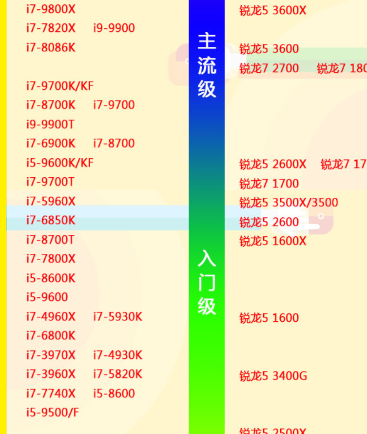 电脑CPU处理器比较，那个最好？