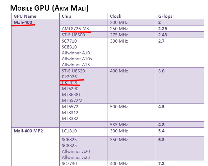 mali400最早是什么时候发布的？sgx540呢？还有adreno205？