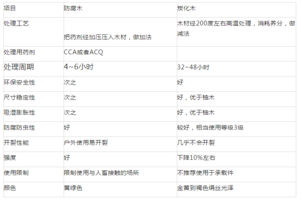 有谁知道碳化木和防腐木的区别？