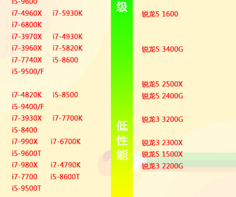 电脑CPU处理器比较，那个最好？