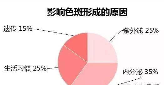 脸上有雀斑怎么去掉