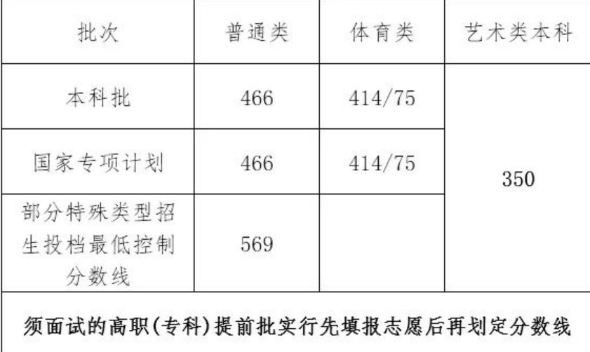 2021年海南高考分数线