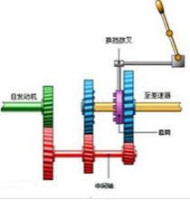 汽车手动变速器的工作原理是什么？