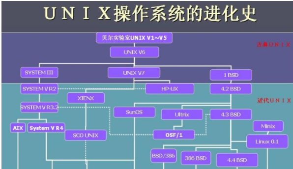 LINUX和UNIX的关系是什么？